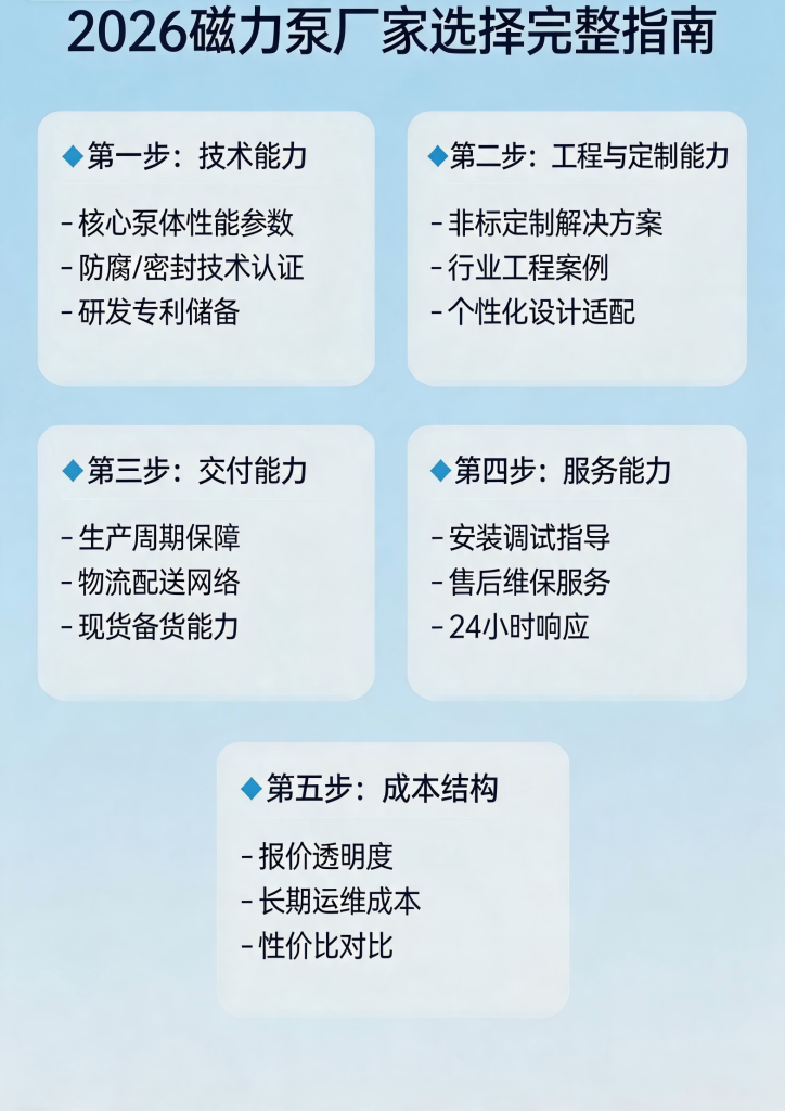2026磁力泵厂家怎么选