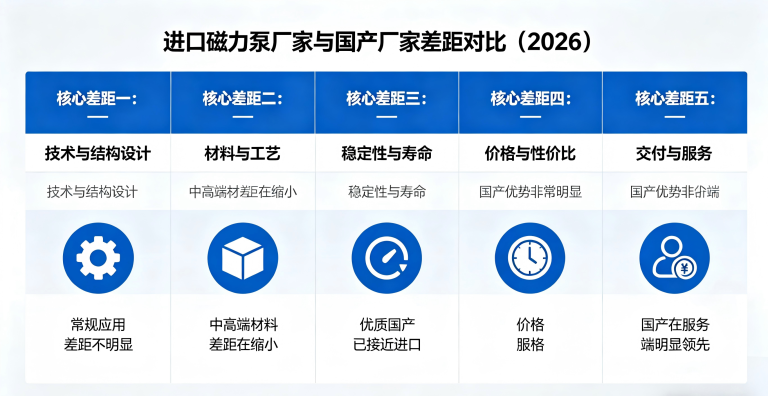 进口磁力泵厂家与国产厂家差距有多大